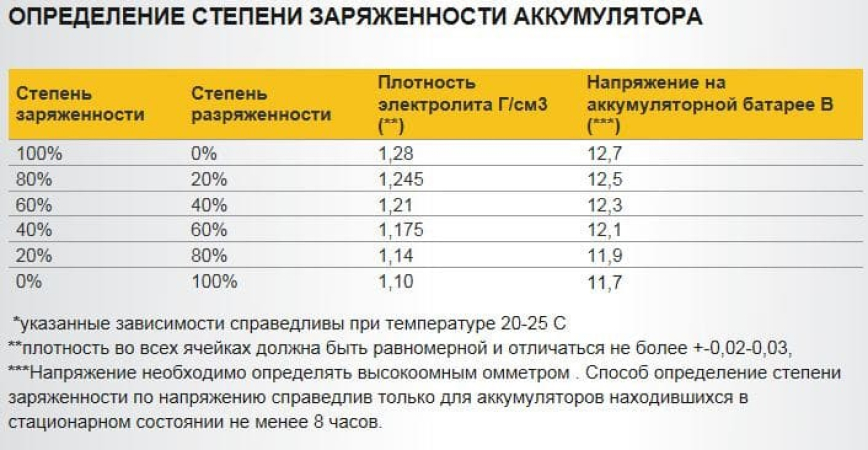 Как заряжать необслуживаемый автомобильный аккумулятор: Как заряжать и обслуживать необслуживаемый аккумулятор авто