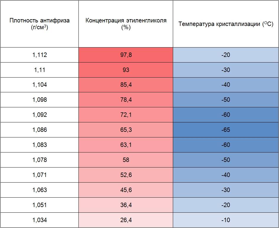 Температура замерзания электролита в зависимости от плотности: Причина замерзания электролита в АКБ