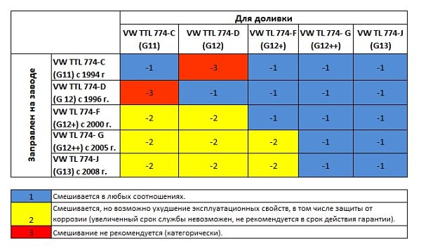 Антифриз g11 g12 g13 отличия: что это такое, в чем разница и отличия между ними, а также можно ли смешивать между собой