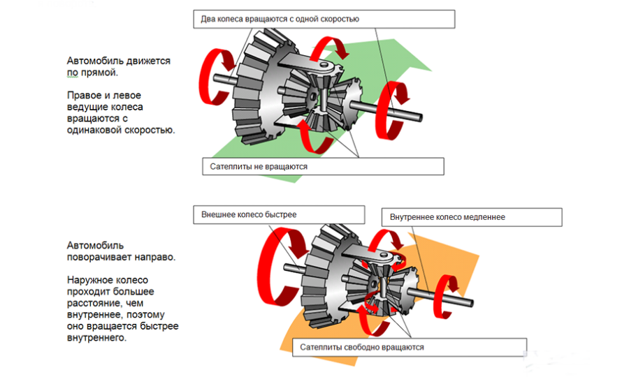 Работа дифференциала: Как работает дифференциал?