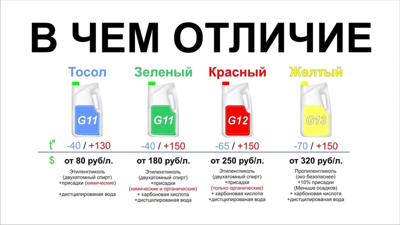 Можно смешивать антифриз g11 и g12: совместимость, что будет, если смешать