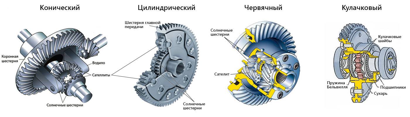 Для чего нужен дифференциал: What is a Differential? | HowStuffWorks