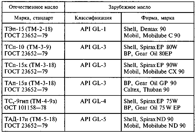 Чем отличается трансмиссионное масло от моторного: Моторное или трансмиссионное масло?