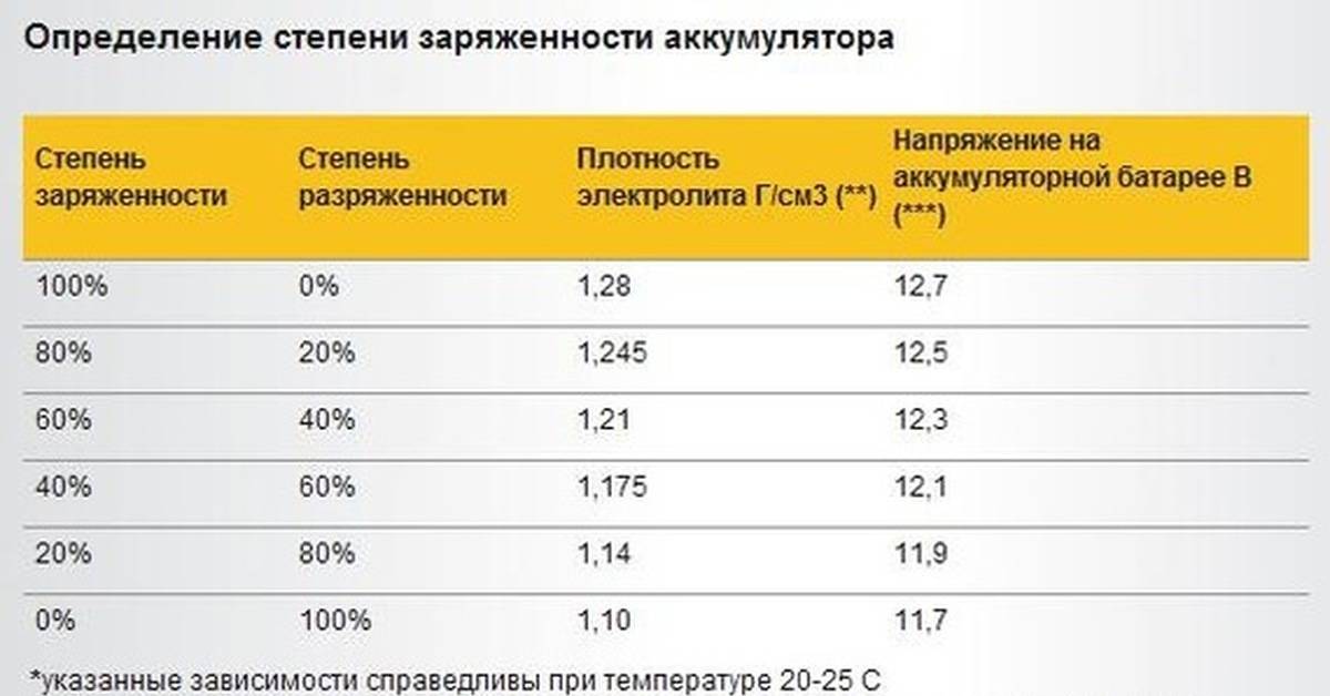 Зависимость плотности электролита от температуры: Таблица зависимости плотности электролита от уровня заряда и температуры