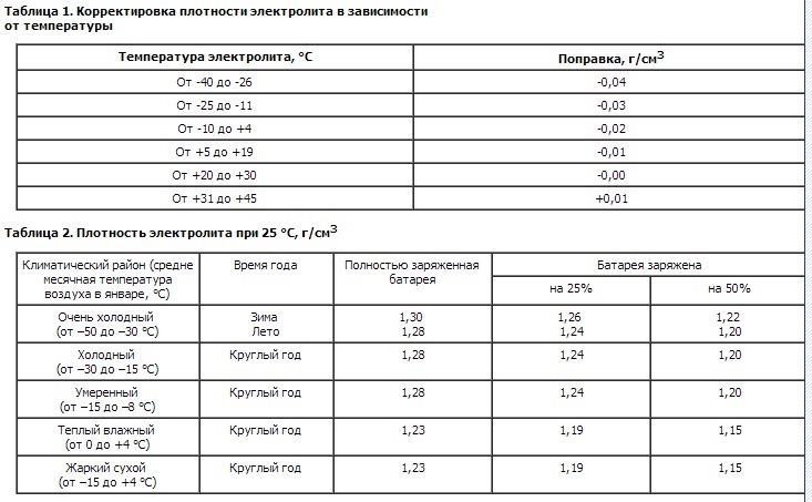 Сколько литров электролита в аккумуляторе 75: Сколько электролита в аккумуляторе? Разберем объемы вариантов от 55 до 190 Ампер-часов