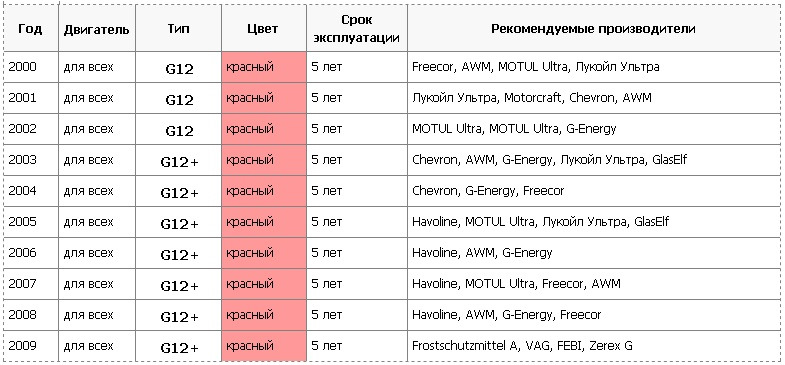 Таблица смешиваемости антифризов: Request blocked | HELLA