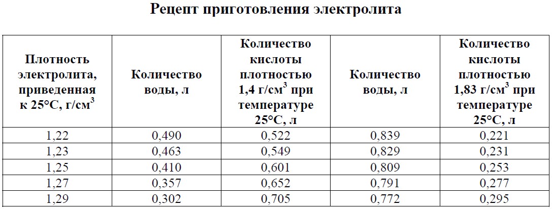 Зависимость плотности электролита от температуры: Таблица зависимости плотности электролита от уровня заряда и температуры