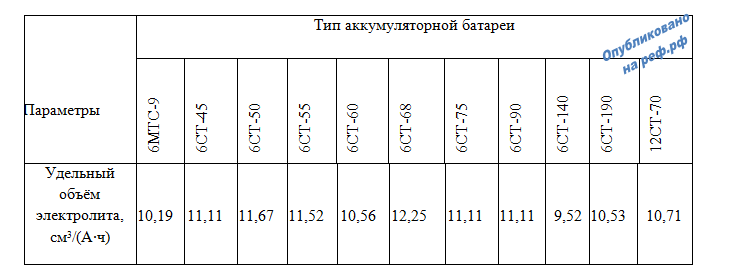 Объем электролита в 60 акб: Сколько электролита в аккумуляторе? Разберем объемы вариантов от 55 до 190 Ампер-часов