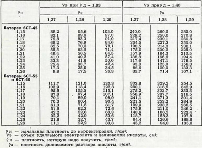 Объем электролита в аккумуляторе 75: Сколько электролита в аккумуляторе? Разберем объемы вариантов от 55 до 190 Ампер-часов