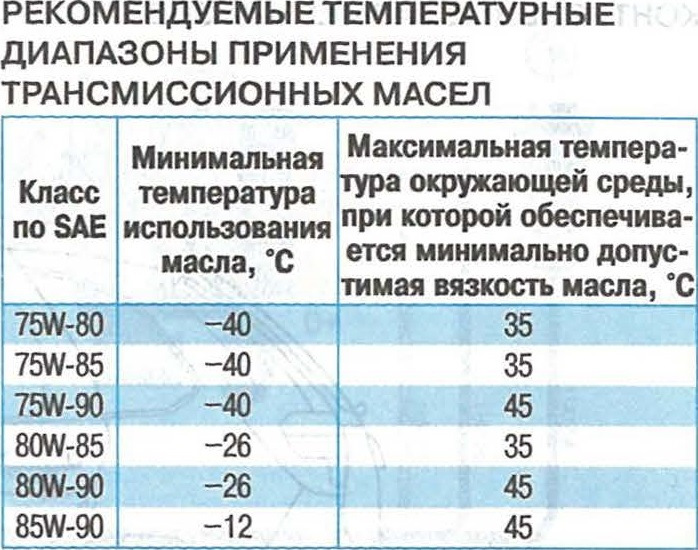 Значение вязкости масла: какой индекс (таблица) у разных моторных и трансмиссионных масел лучше заливать, смешивать