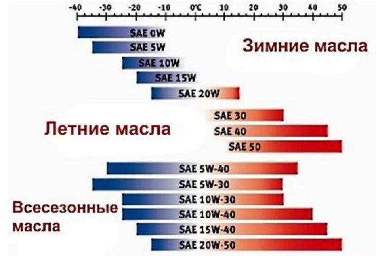 5 30 или 5 40 масло: Моторное масло 5w30 или 5w40 – в чем разница?