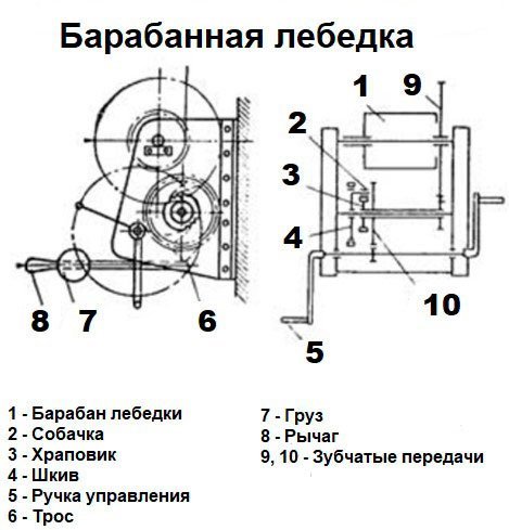 Ручная лебёдка принцип работы: для тяжелой работы без усилий