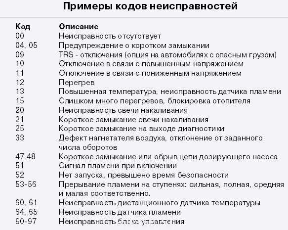 Webasto неисправности: Характерные неисправности подогревателей и отопителей Webasto