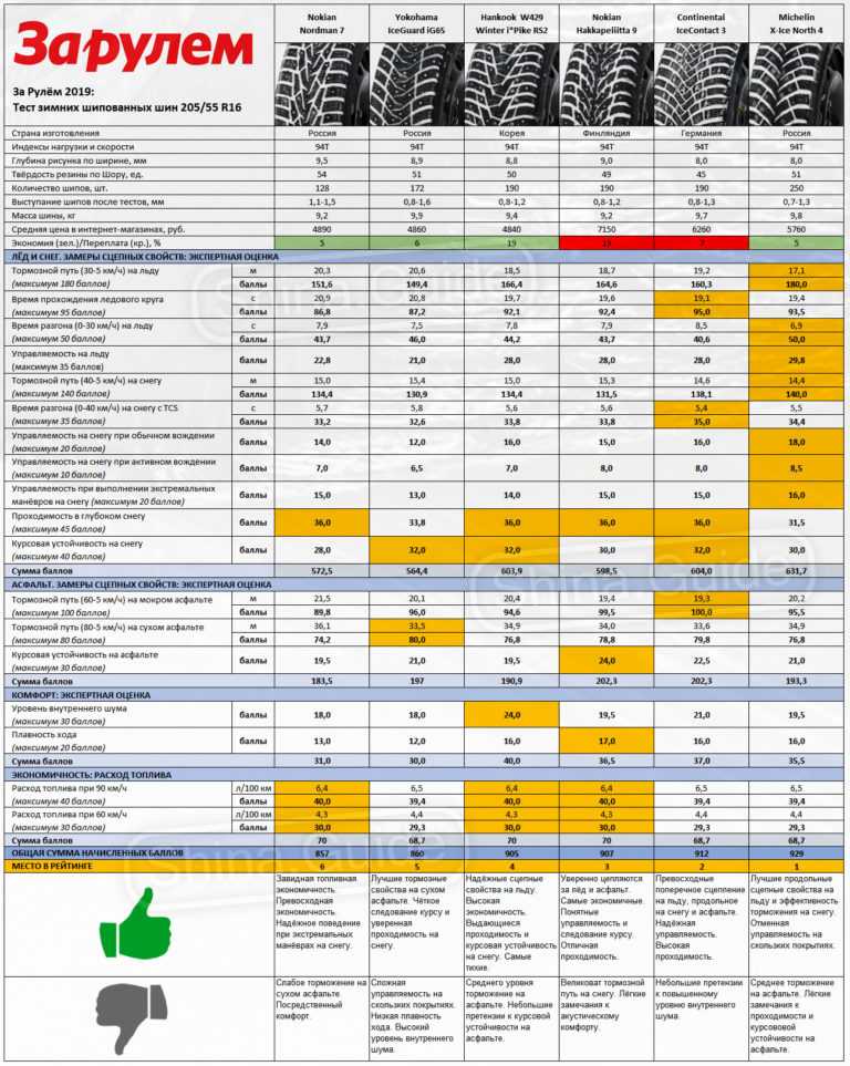 Шины липучки зимние отзывы 2019: купить, продать и обменять машину