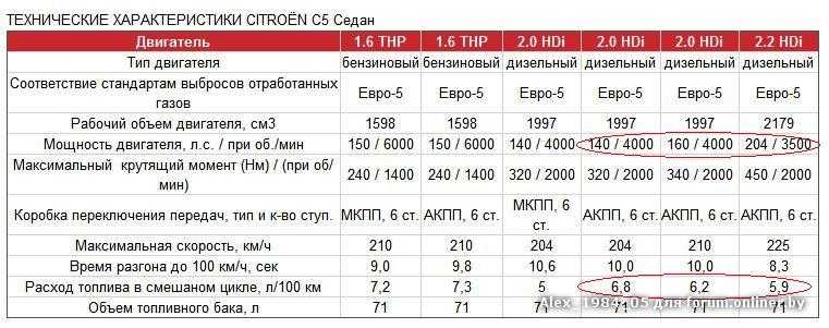 Заводские нормы расхода топлива: Нормы расхода топлива на седельные тягачи — Статьи — Складская техника TOYOTA