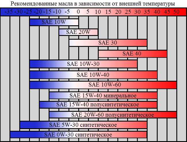 Как узнать вязкость моторного масла: Как правильно читать этикетки на канистрах моторного масла?