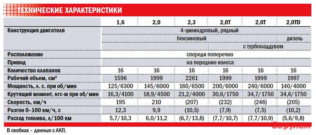 Какой пробег считается нормальным: Какой пробег считается нормальным при покупке подержанного автомобиля?