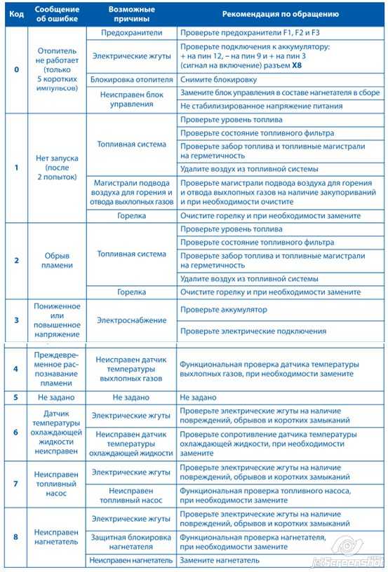 Неисправности вебасто для дизеля и их устранение: Характерные неисправности подогревателей и отопителей Webasto