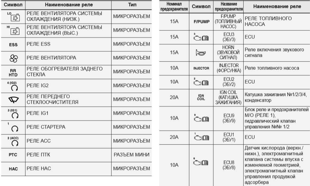 Обозначение предохранителей. Схема предохранителей Киа СИД 2008. Блок предохранителей Киа СИД 2008. Схема предохранителей на Киа СИД 2008 года. Предохранитель ближнего света Киа СИД 2008.