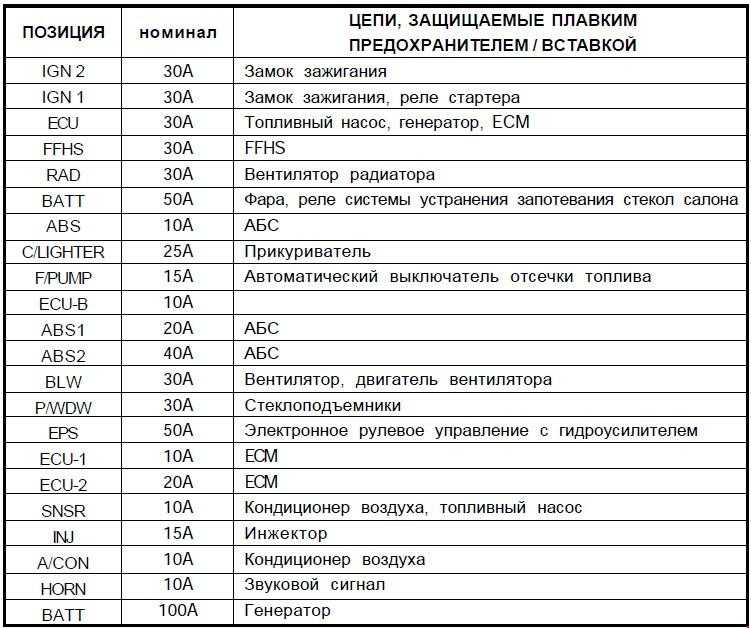 Распиновка предохранителей. Схема предохранителей Хендай Гетц 2005 года 1.3. Блок предохранителей Hyundai Getz расшифровка. Схема предохранителей Хендай Гетц 2005. Схема предохранителей Hyundai Getz 2008.