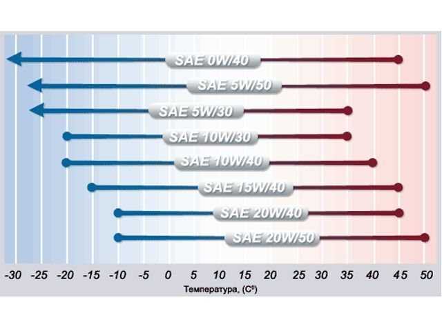 Отличия масла 5w30 от 5w40: Моторное масло 5w30 или 5w40 – в чем разница?