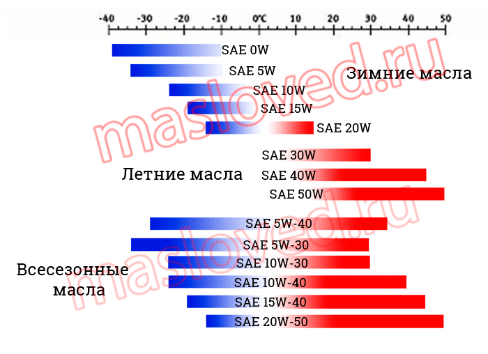 В чем отличие масла 5w30 от 5w40: Моторное масло 5w30 или 5w40 – в чем разница?