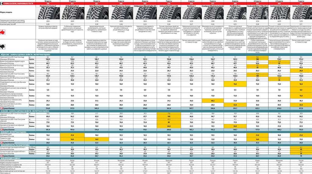 Шины липучки зимние отзывы 2019: купить, продать и обменять машину