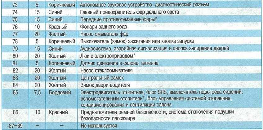 Где находятся предохранители: Страница не найдена