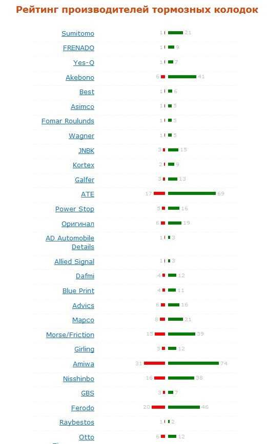 Рейтинг производителей тормозных колодок: рейтинг производителей, отзывы, цены, советы экспертов