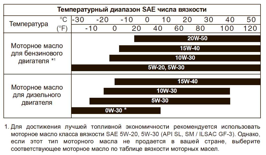 В чем отличие масла 5w30 от 5w40: Моторное масло 5w30 или 5w40 – в чем разница?
