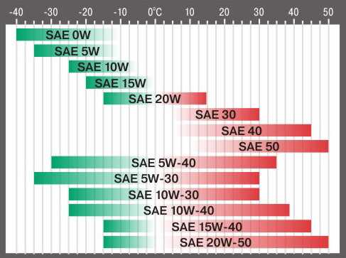 Разница масла 5w40 и 10w. Моторное масло классификации SAE 5w30. Моторное масло САЕ 5 w30 характеристики. 10w30 масло моторное расшифровка. Масло моторное 5w30 таблица вязкости.