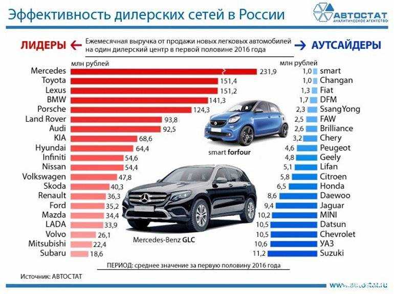 Средний пробег авто за 10 лет: С каким максимальным пробегом лучше покупать бу машину