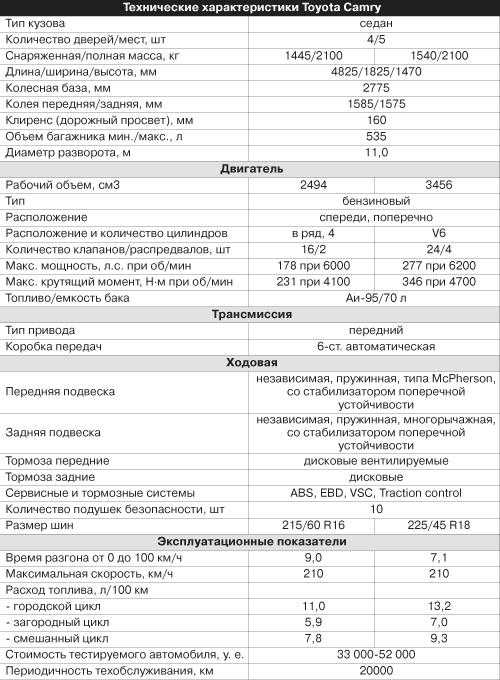 Норма расхода топлива киа к5