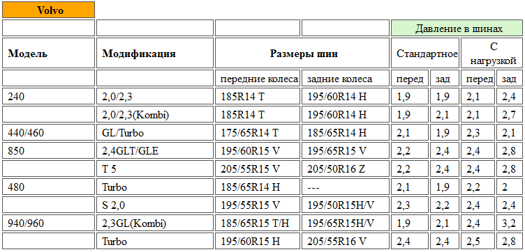 Давление в шинах автомобиля уаз патриот таблица: Рекомендуемое давление в шинах УАЗ Патриот