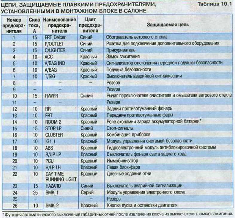 Как заменить предохранитель: Замена предохранителей своими руками