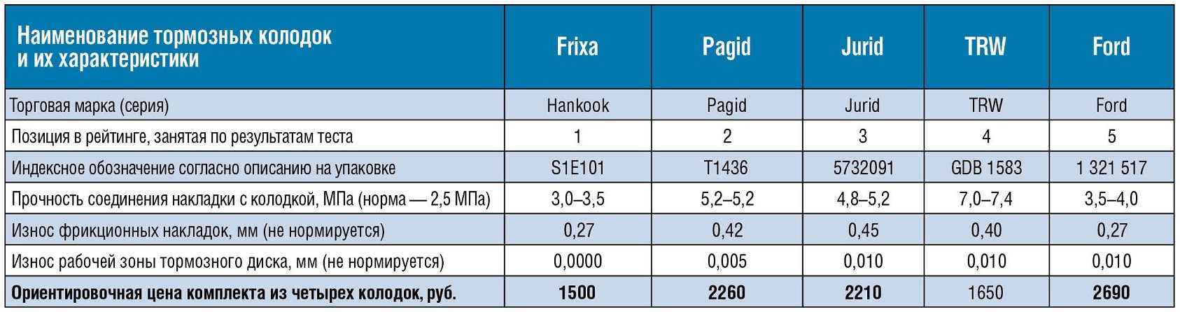 Рейтинг производителей тормозных колодок: рейтинг производителей, отзывы, цены, советы экспертов