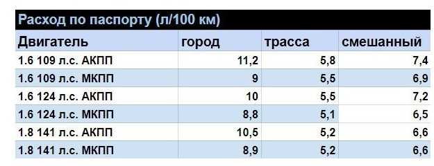 Daewoo nexia a15sms норма расхода топлива