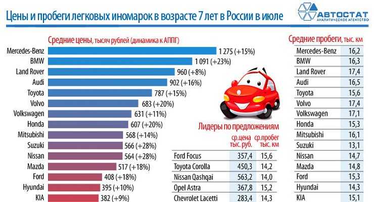 Какой пробег считается нормальным: Какой пробег считается нормальным при покупке подержанного автомобиля?