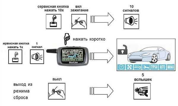 Как включить режим валет на сигнализации старлайн: Как включить сервисный («Valet») режим в сигнализации? — Студия охранных систем ЭДС-Авто