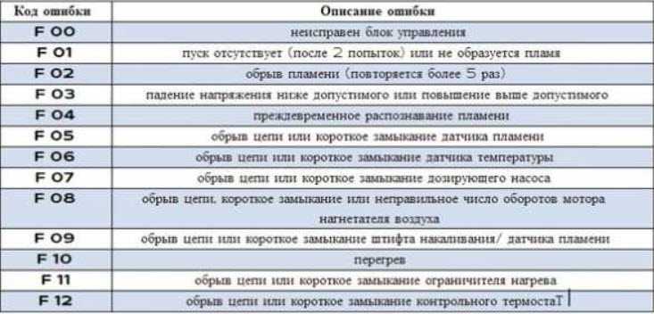 Webasto неисправности: Характерные неисправности подогревателей и отопителей Webasto