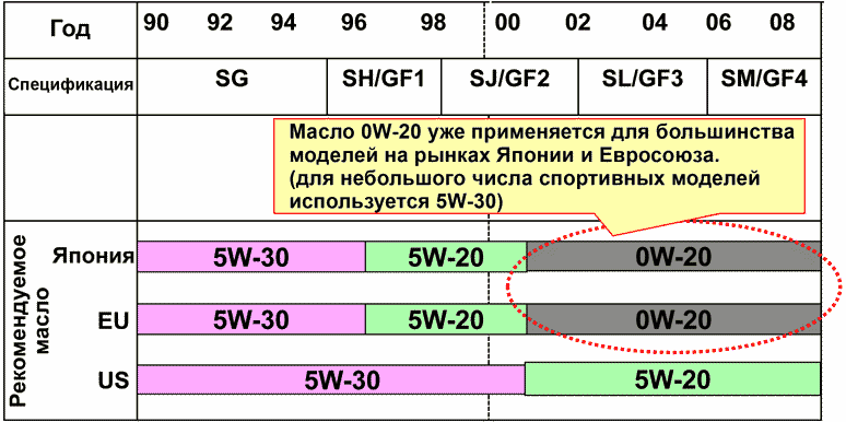 В чем отличие масла 5w30 от 5w40: Моторное масло 5w30 или 5w40 – в чем разница?