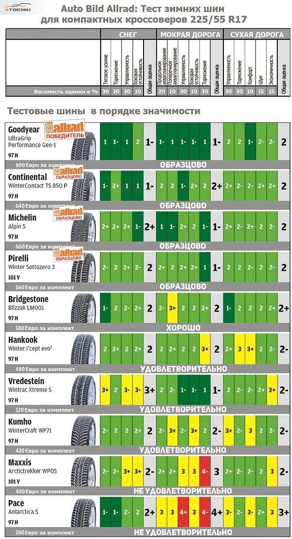 Шины липучки зимние отзывы 2019: купить, продать и обменять машину