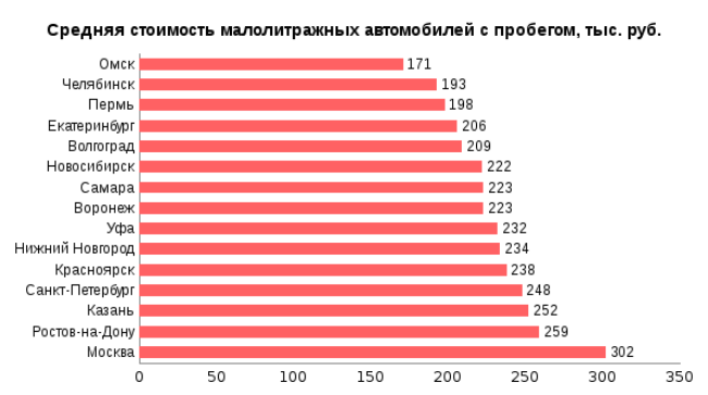 Средний пробег авто за год: Среднегодовой пробег автомобиля в России составляет 17,5 тыс км