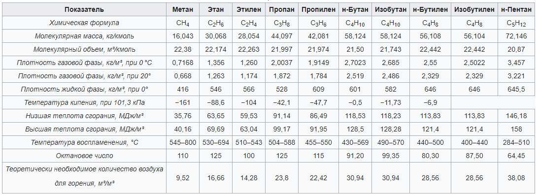 Пропан и метан в чем разница: В чем разница между пропаном и метаном? -Вопрос