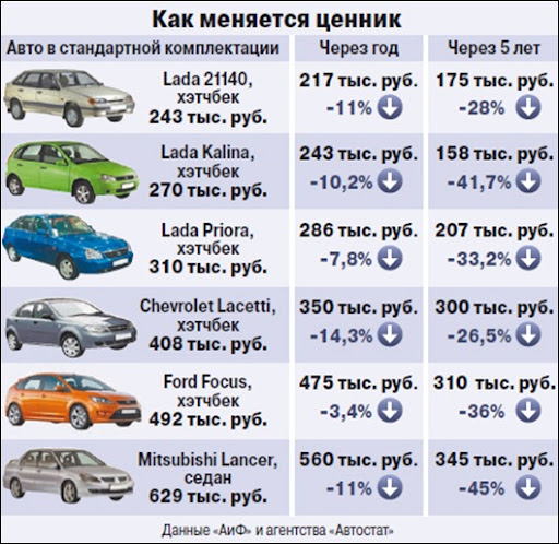 Стоимость авто после месяца эксплуатации: Сколько стоит владение своим автомобилем? — Транспорт на vc.ru