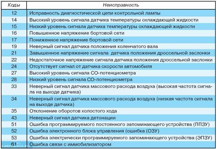 Причины неисправности датчика скорости: Перевірка браузера, будь ласка, зачекайте...