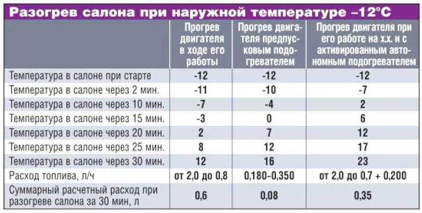 При какой температуре нужно прогревать машину: Сколько прогревать машину и как правильно это делать? Советы в автоблоге Авилон