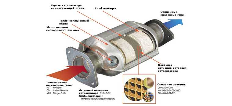 Назначение катализатора в автомобиле: что это, штраф за езду без него, прохождение техосмотра :: Autonews