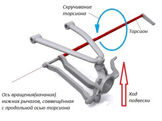 Торсион подвески: устройство и принцип работы, плюсы и минусы