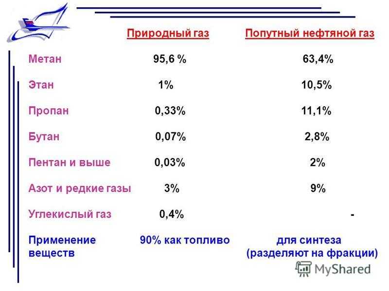 Пропан и метан в чем разница: В чем разница между пропаном и метаном? -Вопрос